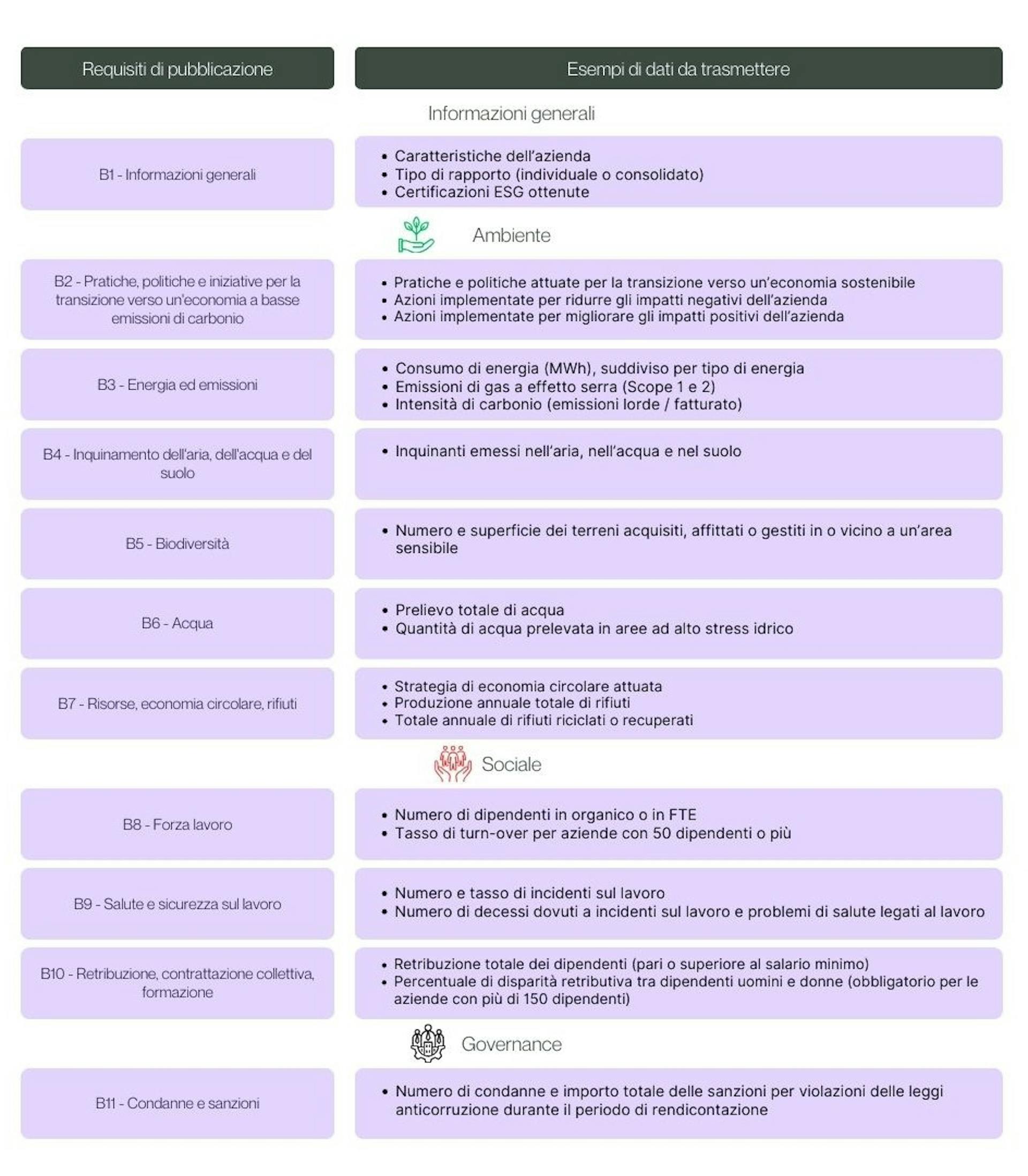 Gli 11 requisiti di divulgazione del modulo base