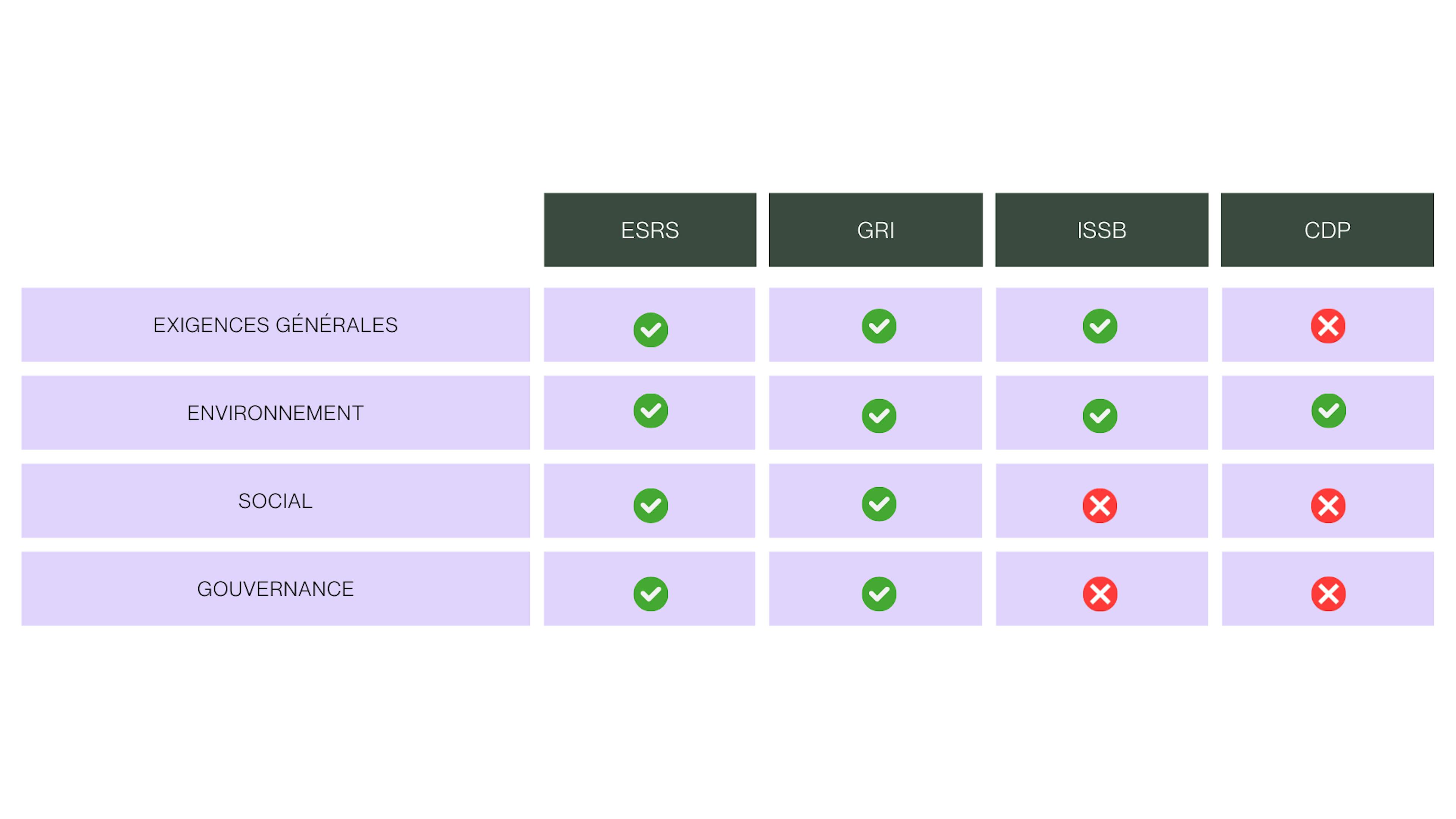 interopérabilité standards esg