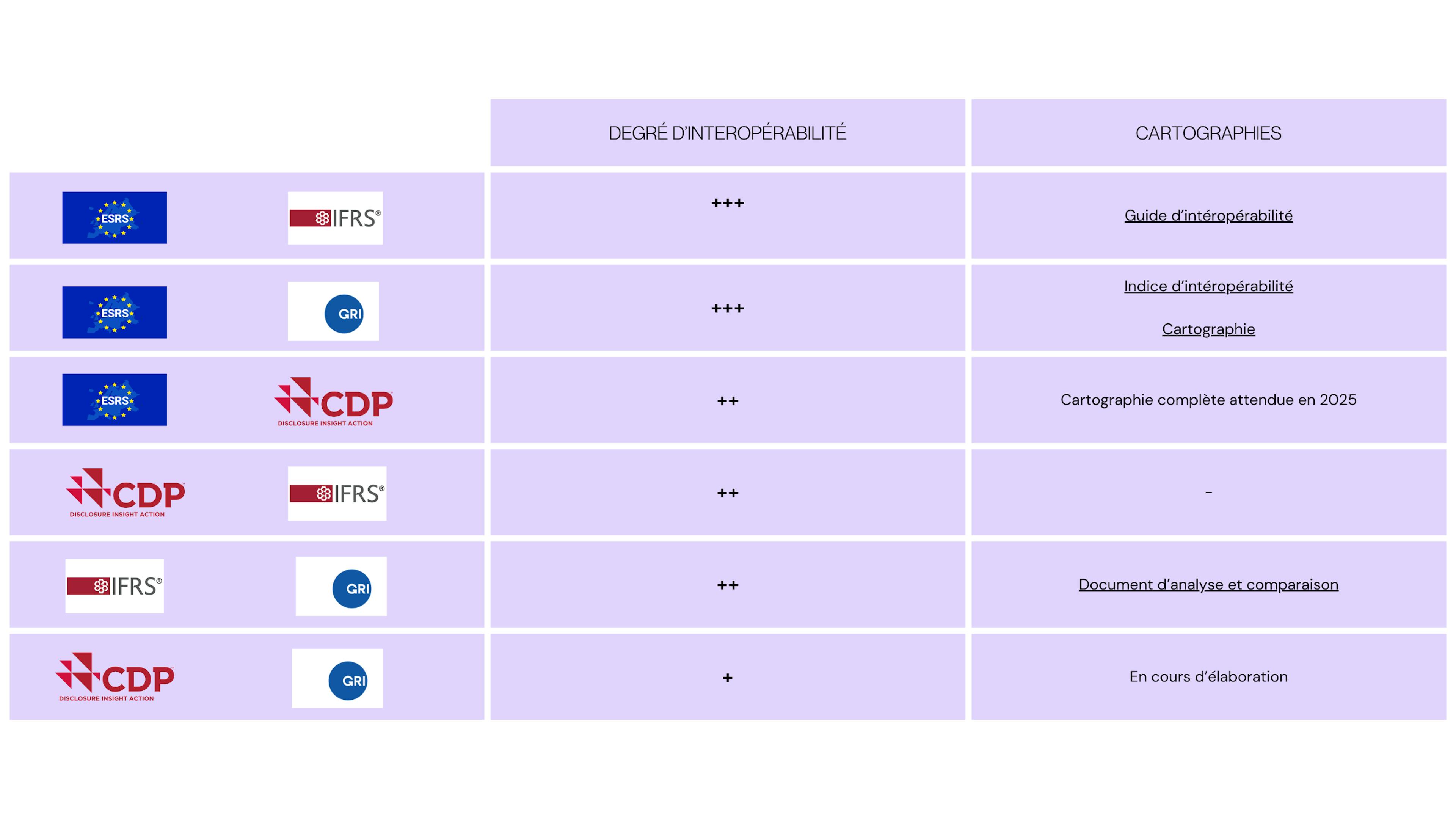 interopérabilité standards synthèse