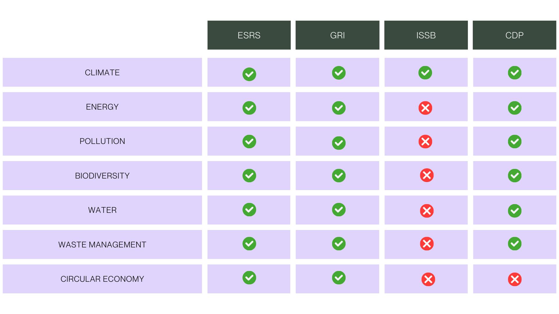 environmental standards interoperability