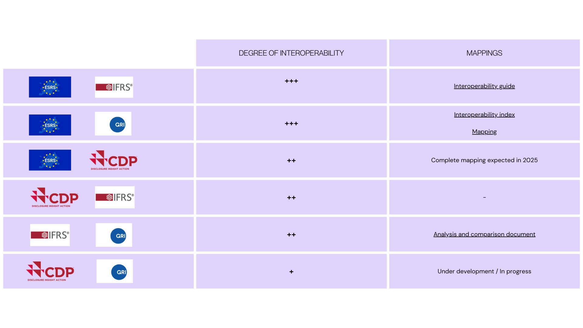 standards interoperability synthesis