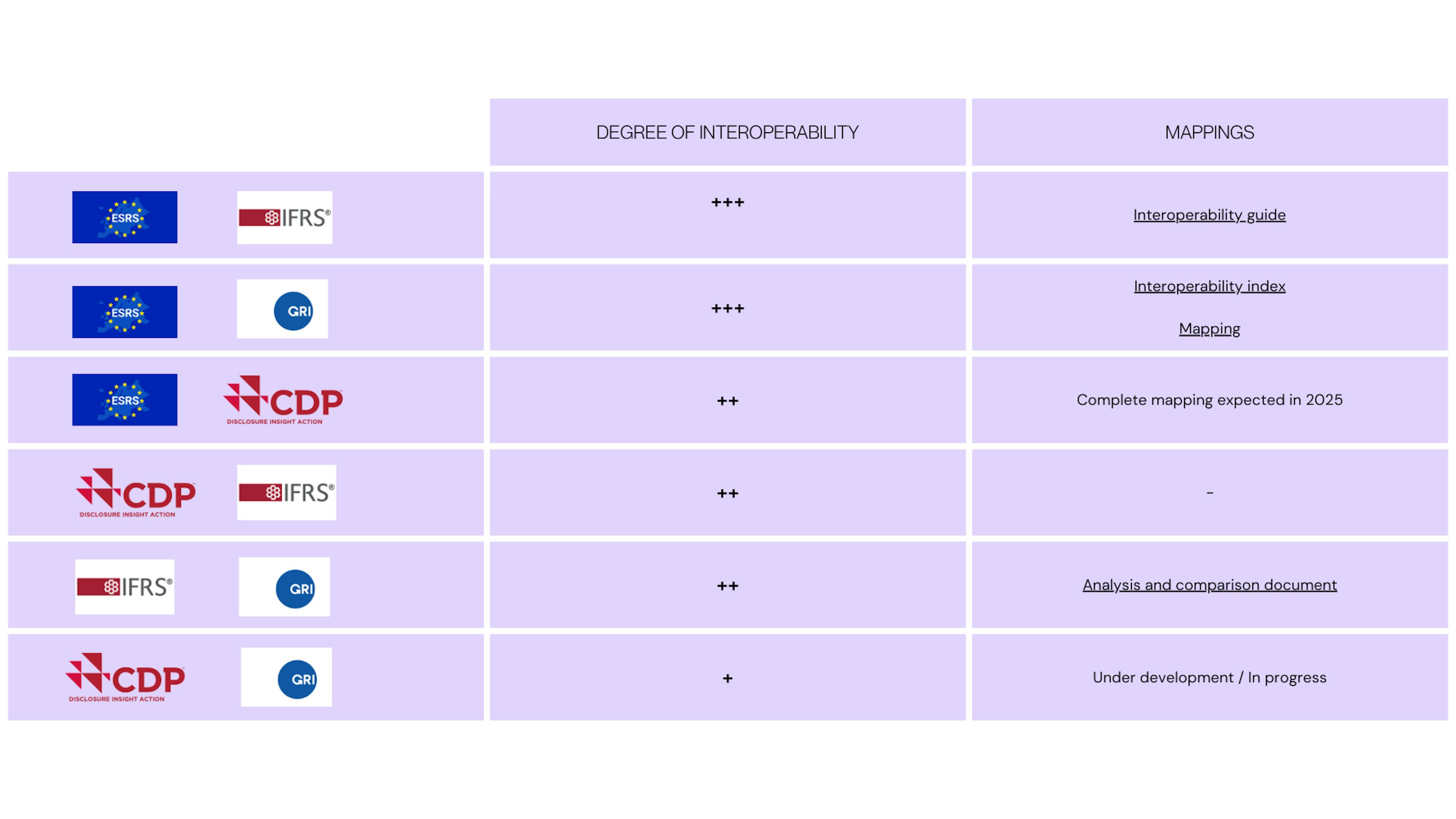 standards interoperability synthesis