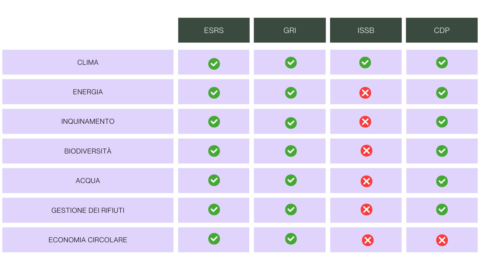 Interoperabilità degli standard ambientali