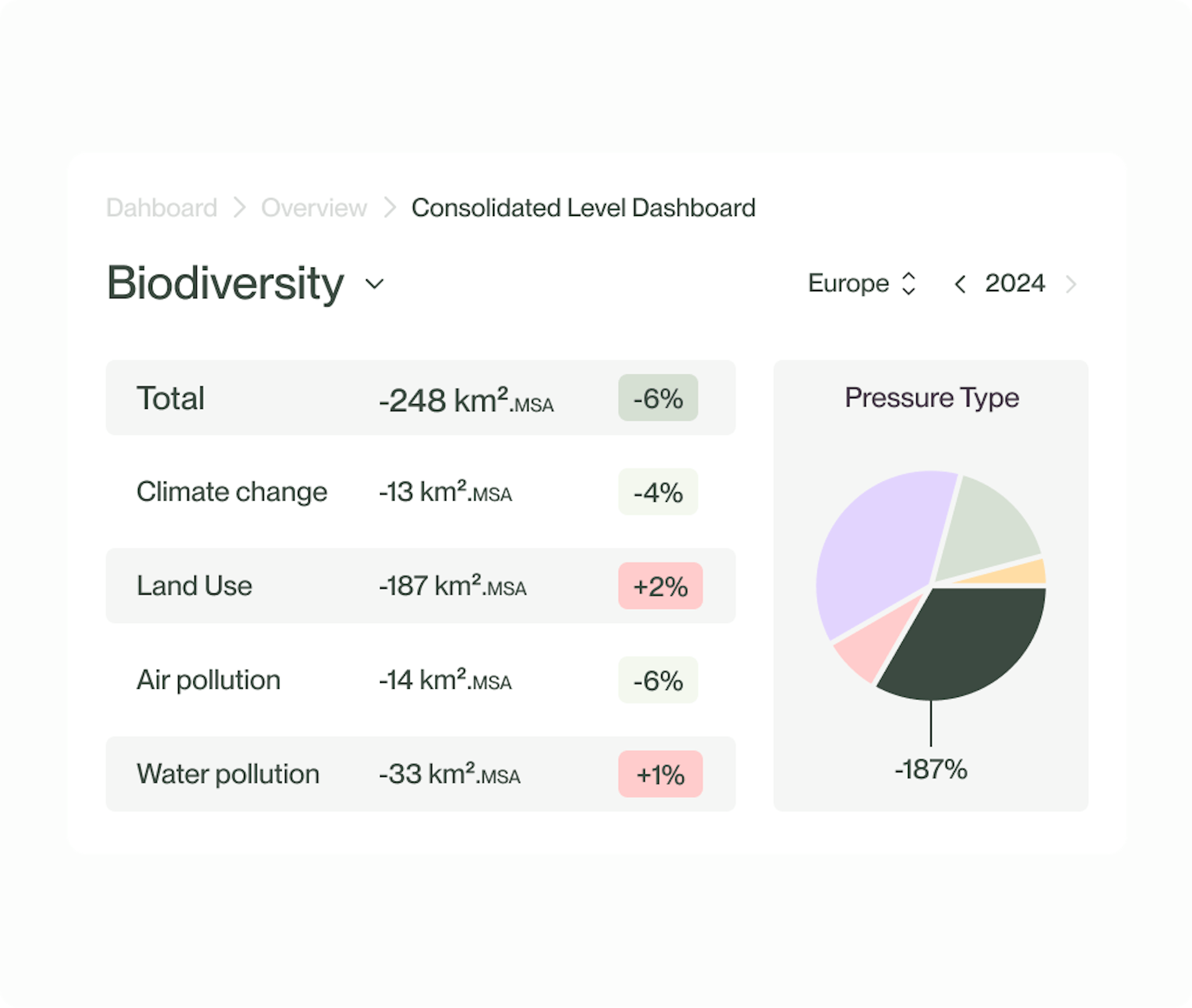 charts on Biodiversity impact