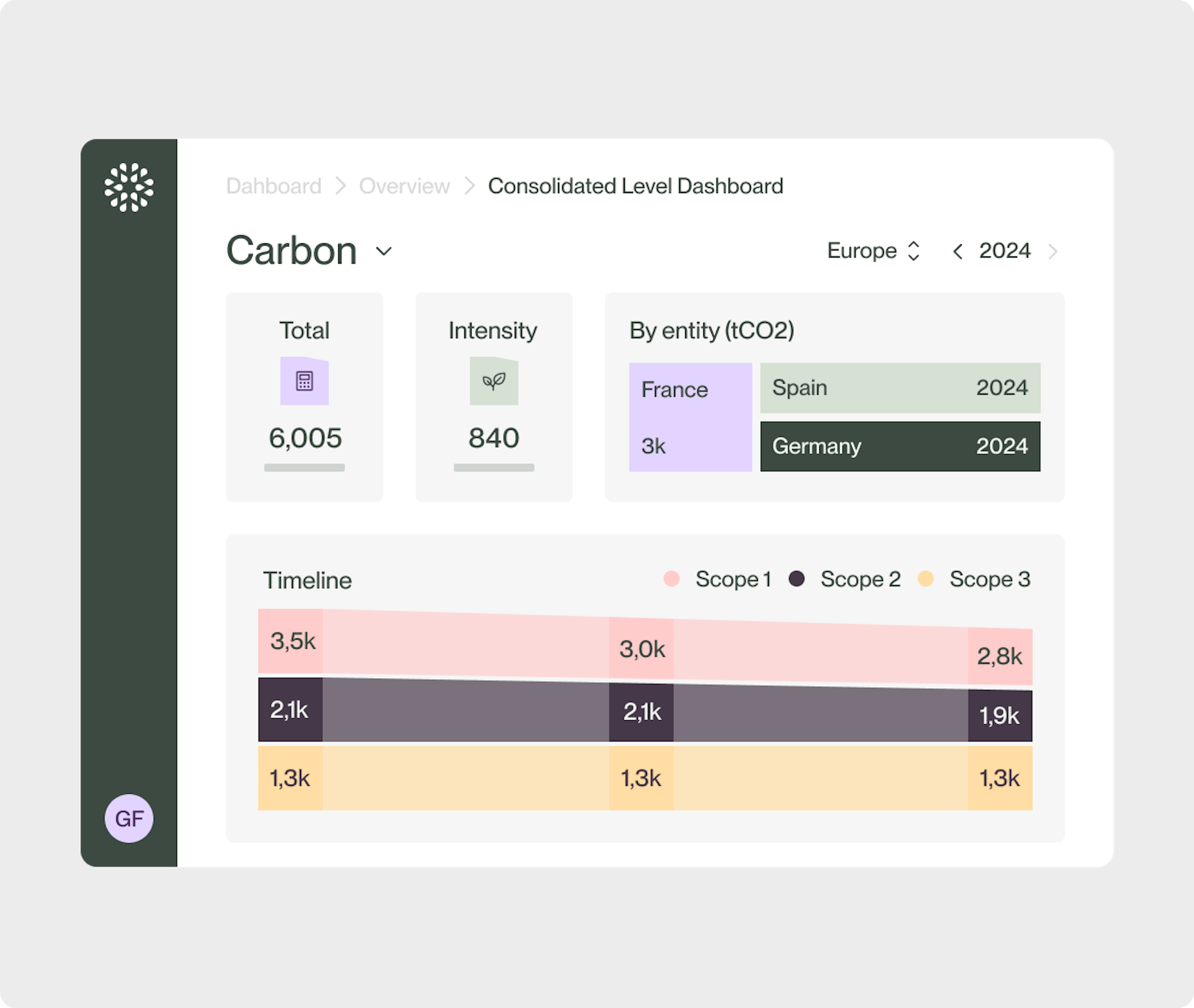 graphiques liés à l'évaluation du carbone et la trajectoire des émissions