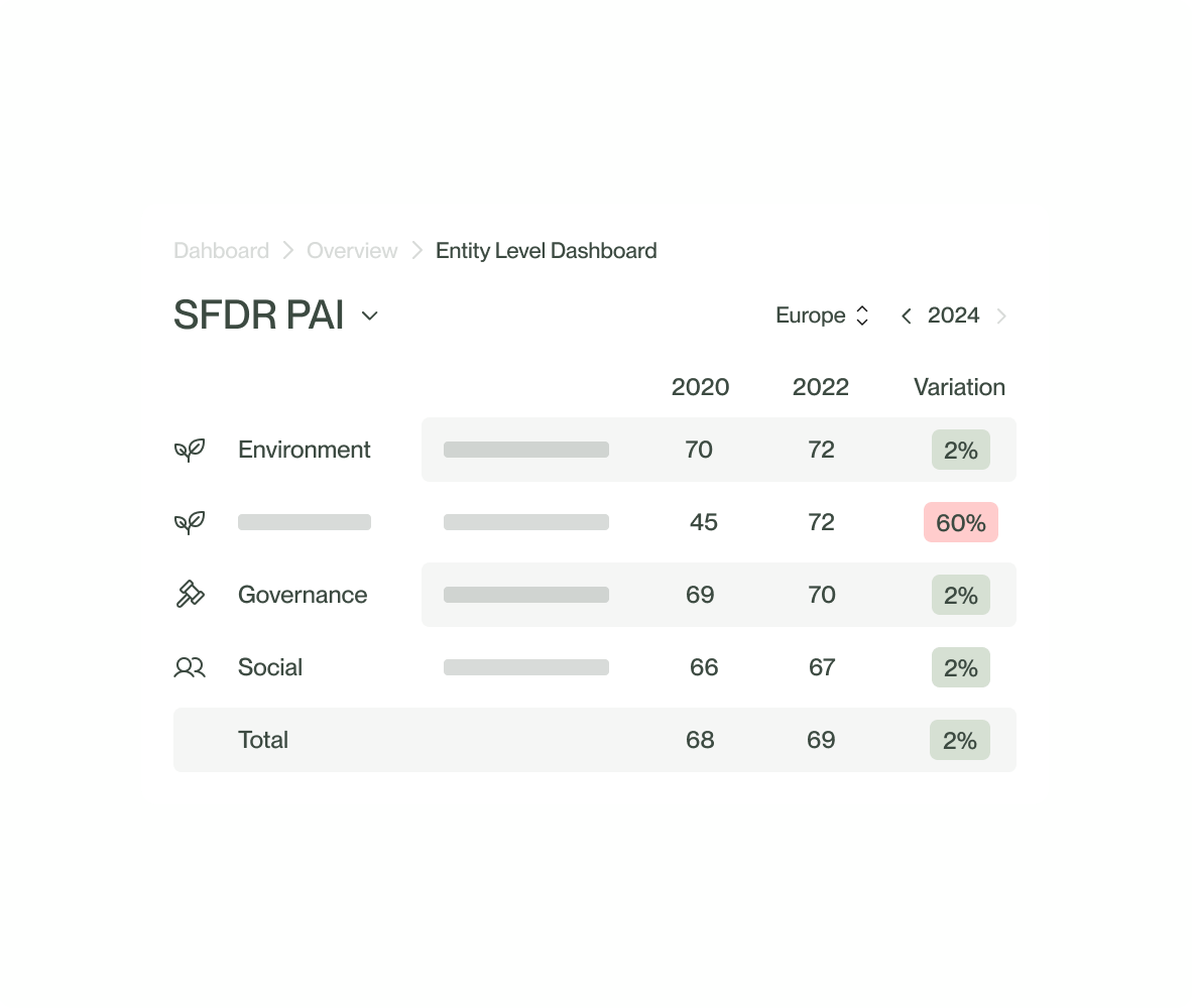 listing of PAI for SFDR compliance