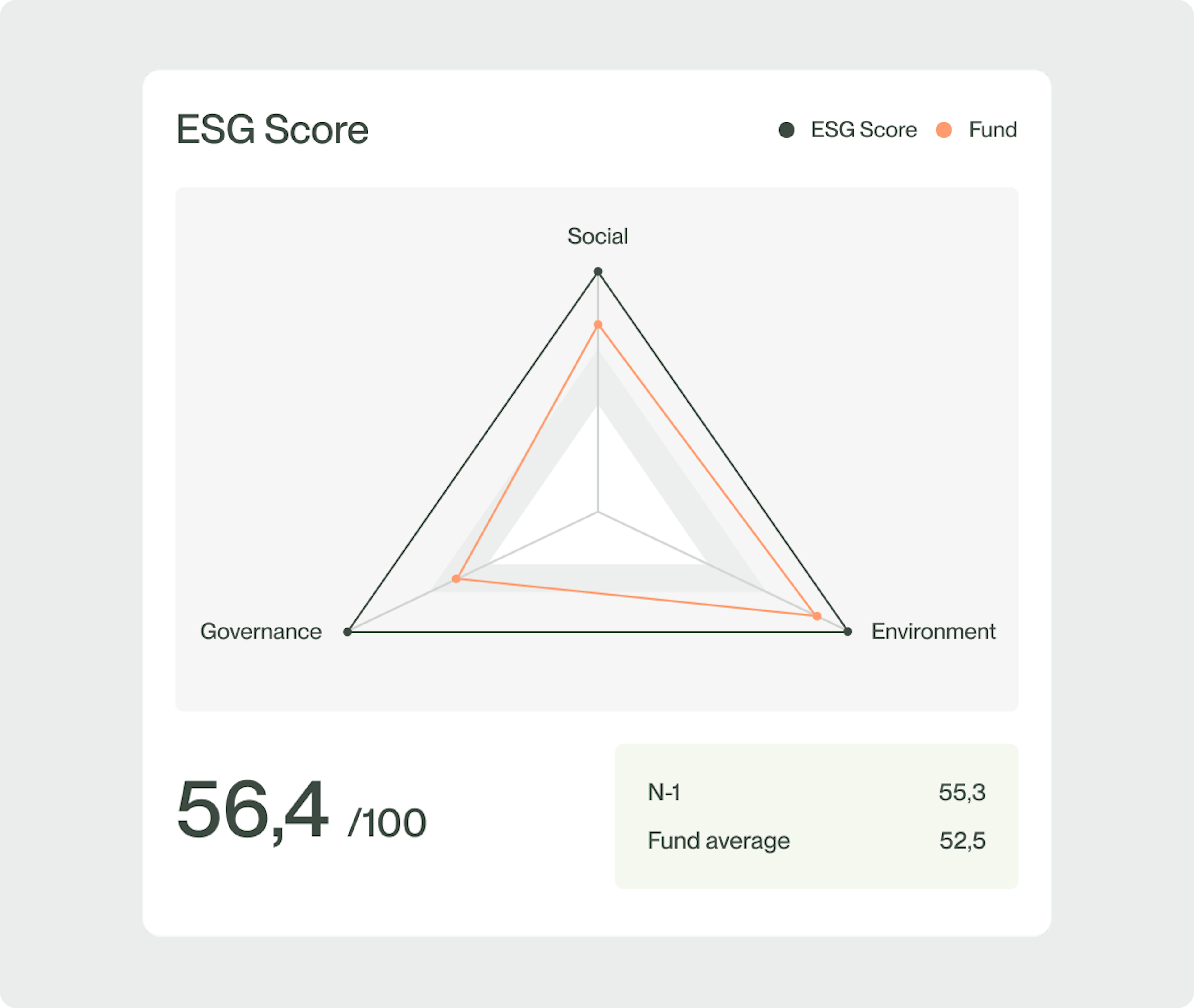 Scoring ESG