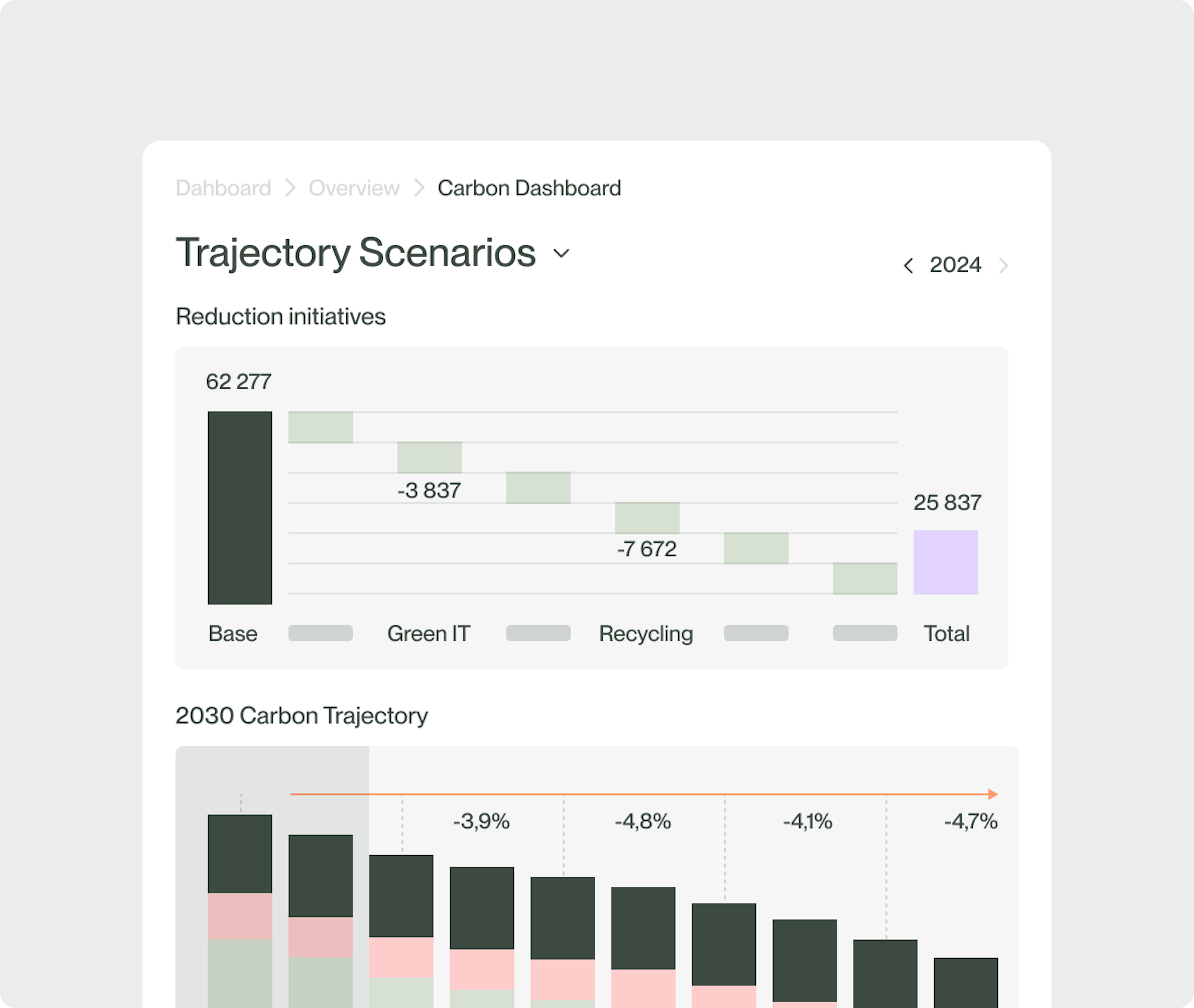 Scénarios de trajectoire