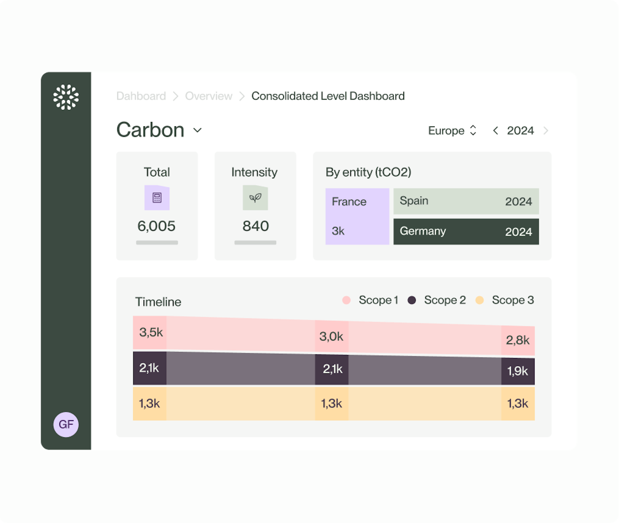 graphics related to carbon assessment and emissions trajectory