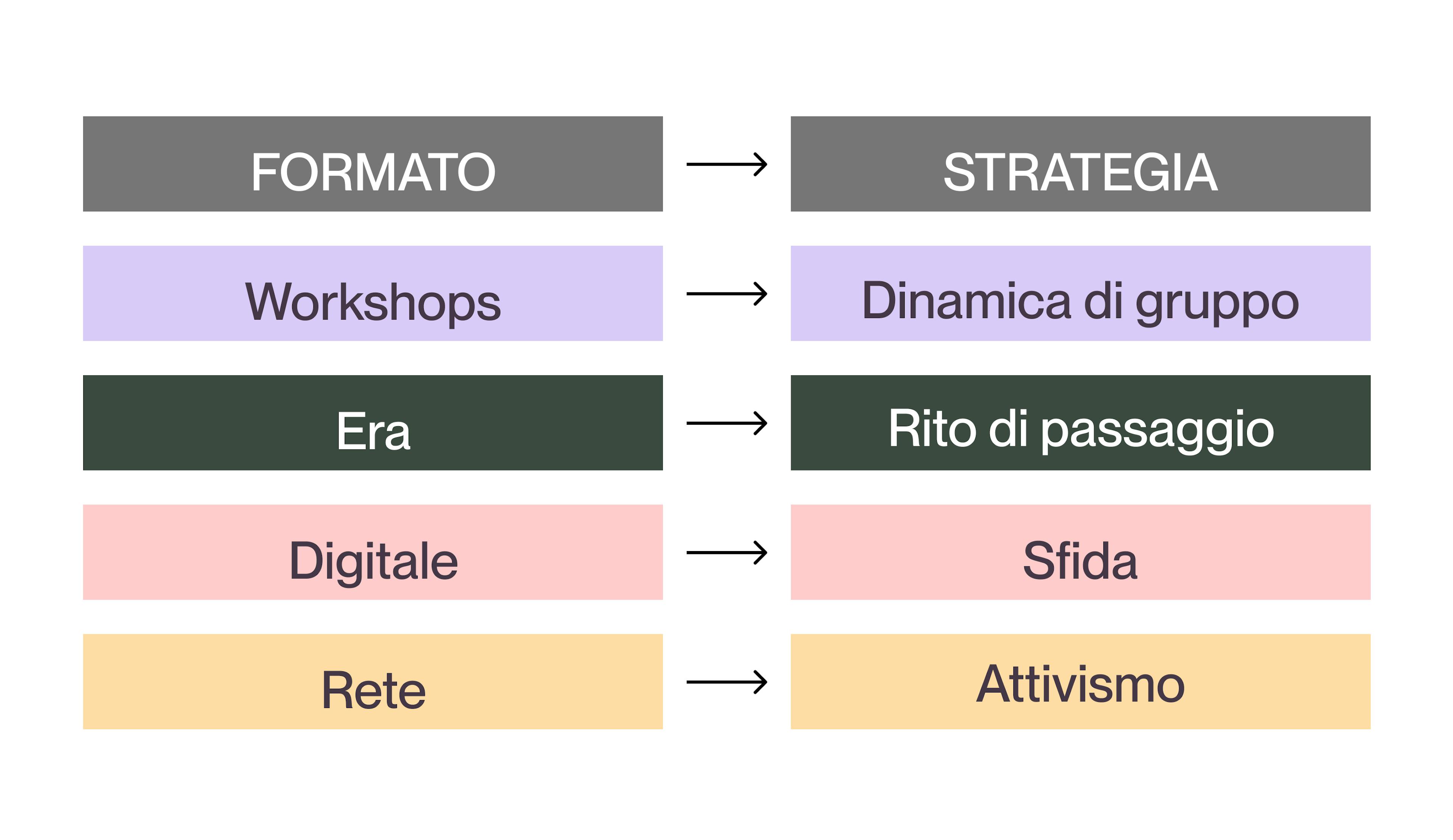 programmi di formazione e sensibilizzazione in materia di csr