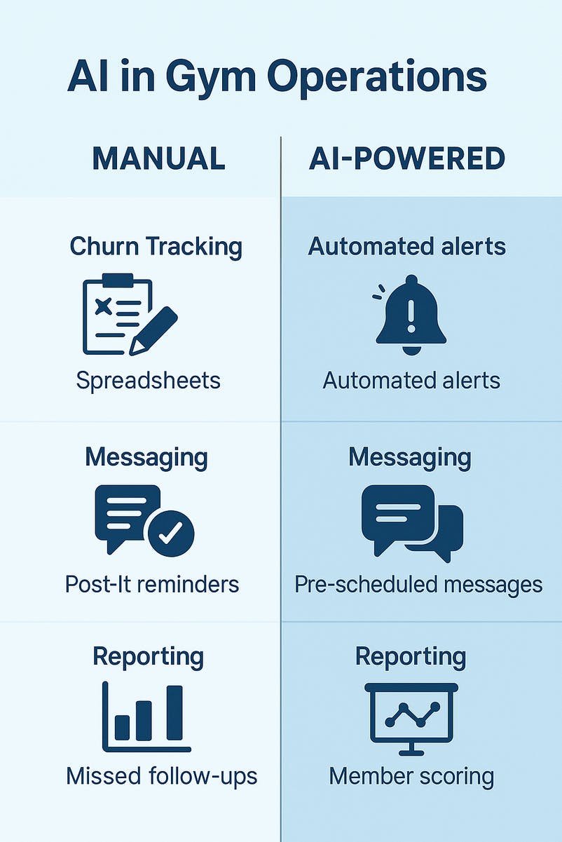 Infographic titled "AI in Gym Operations" comparing manual gym management tasks like churn tracking, messaging, and reporting with AI-powered alternatives such as automated alerts, pre-scheduled messages, and member scoring.