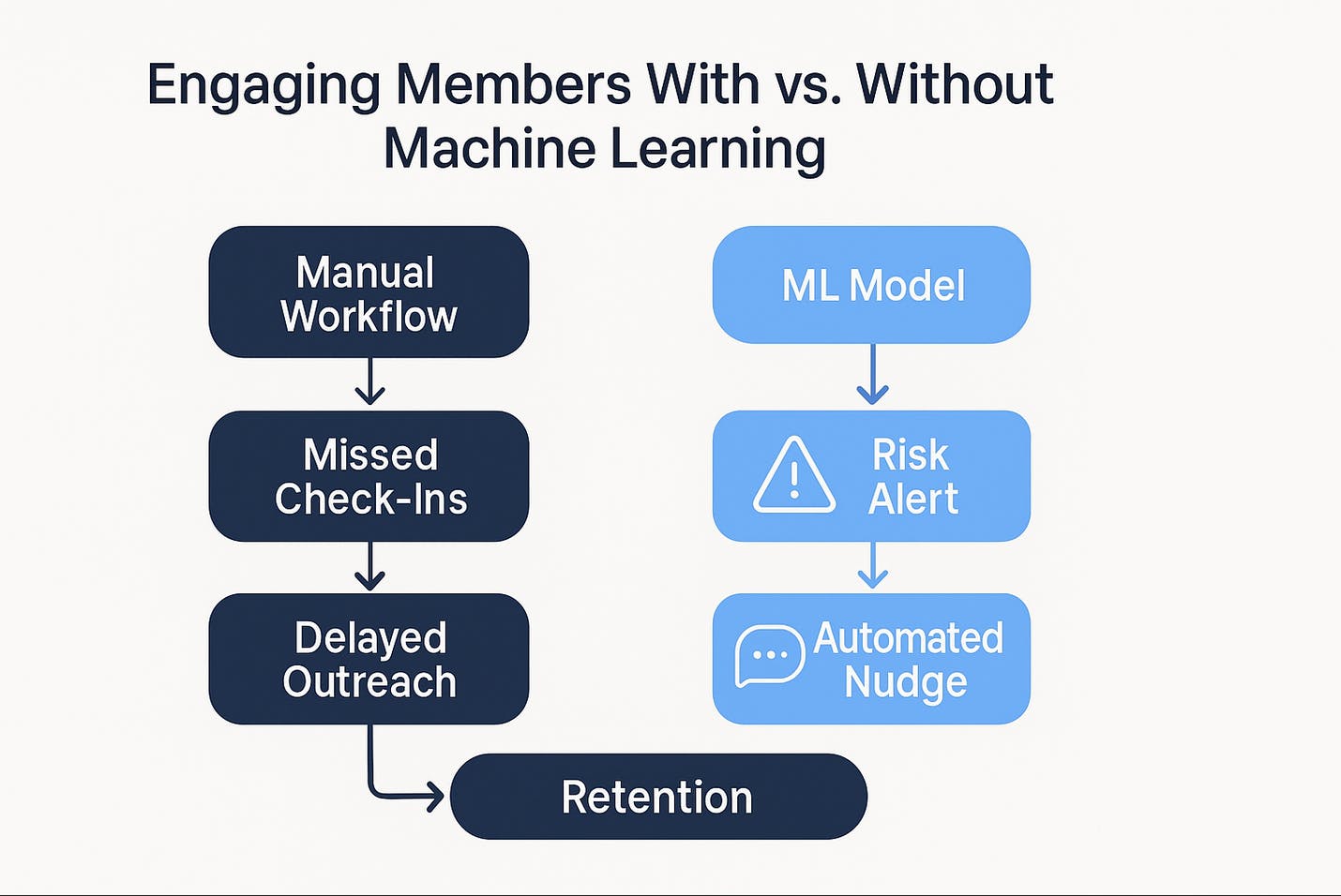 Flowchart comparing traditional manual engagement workflows in gyms with machine learning-driven processes. The left column shows “Manual Workflow → Missed Check-Ins → Delayed Outreach,” while the right column shows “ML Model → Risk Alert → Automated Nudge,” both leading to retention.