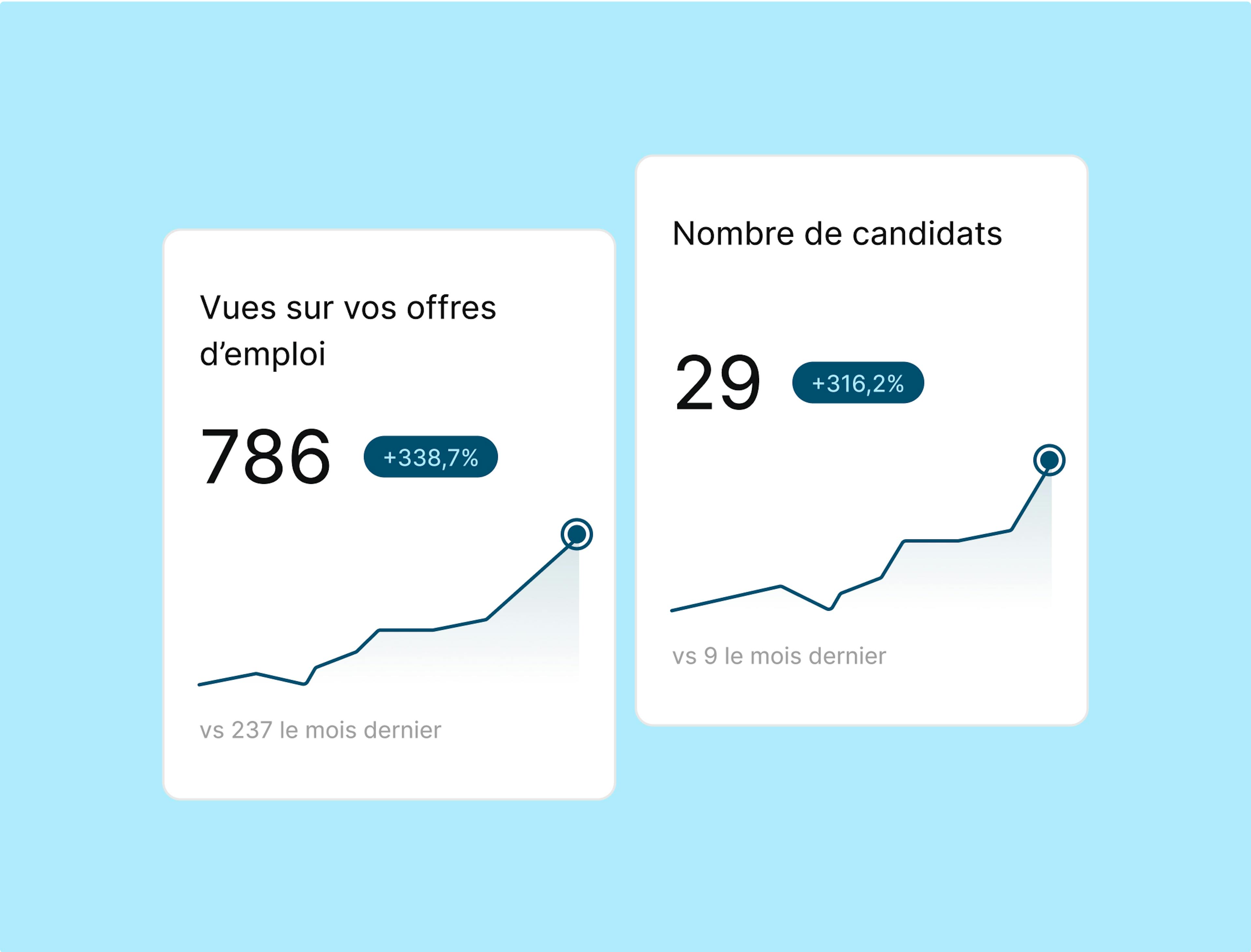 Identifiez 3 fois plus de candidats