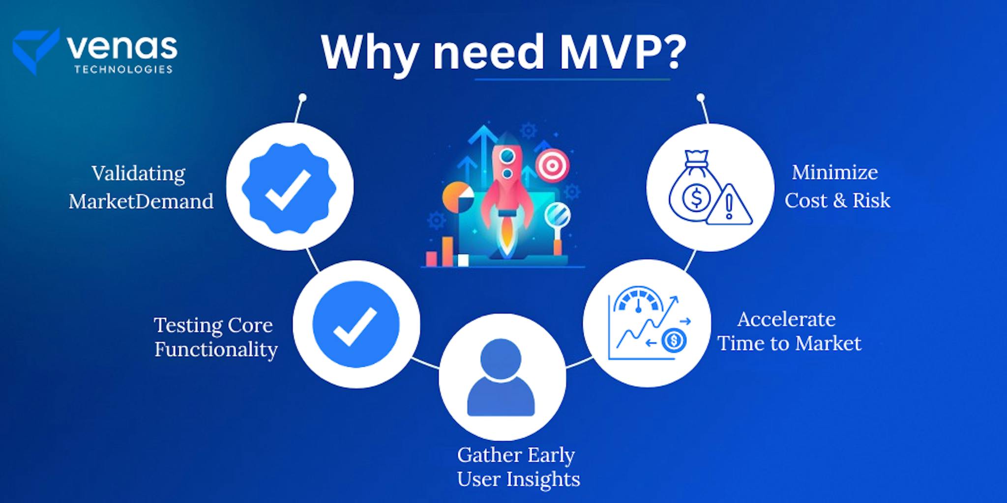 Why MVP in software development? The image highlights key benefits of a minimum viable product: Validating Market Demand, Testing Core Functionality, Gathering Early User Insights, Minimizing Cost & Risk, and Accelerating Time to Market.