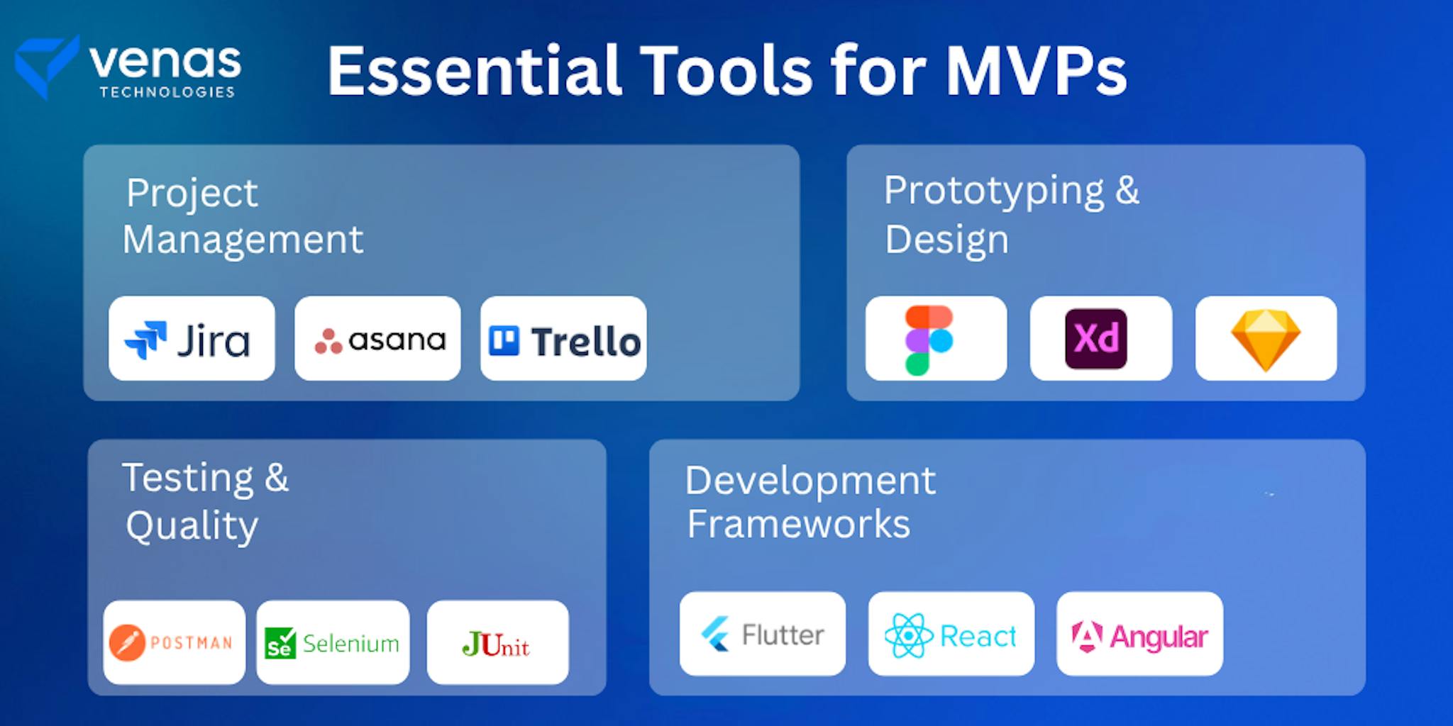Essential tools for MVP app development, categorized by Project Management (Jira, Asana, Trello), Prototyping & Design (Figma, Adobe XD, Sketch), Testing & Quality (Postman, Selenium, JUnit), and Development Frameworks (Flutter, React, Angular)