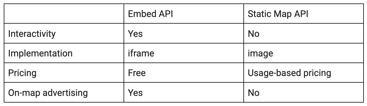 Difference between Embed API and Static API