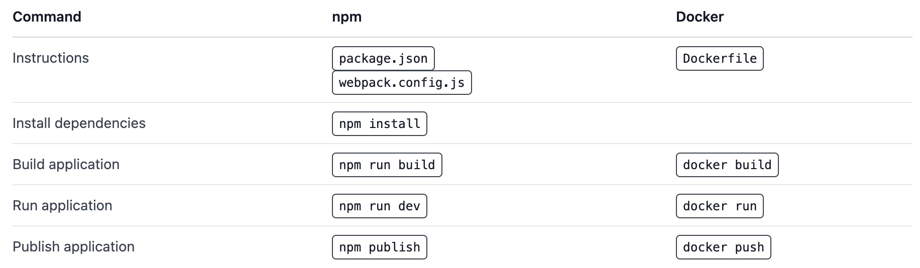 Comparision of npm and Docker commands