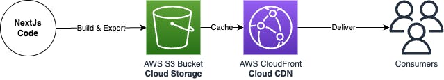 Infrastructure for hosting a statically generated website