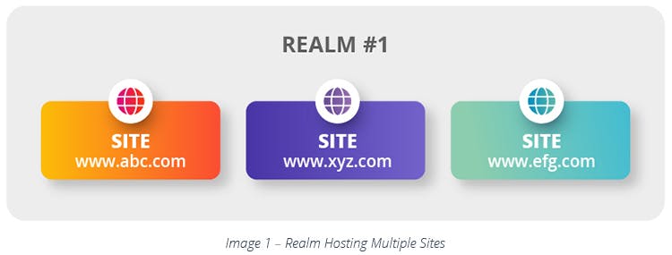 Realm Hosting Multiple Sites