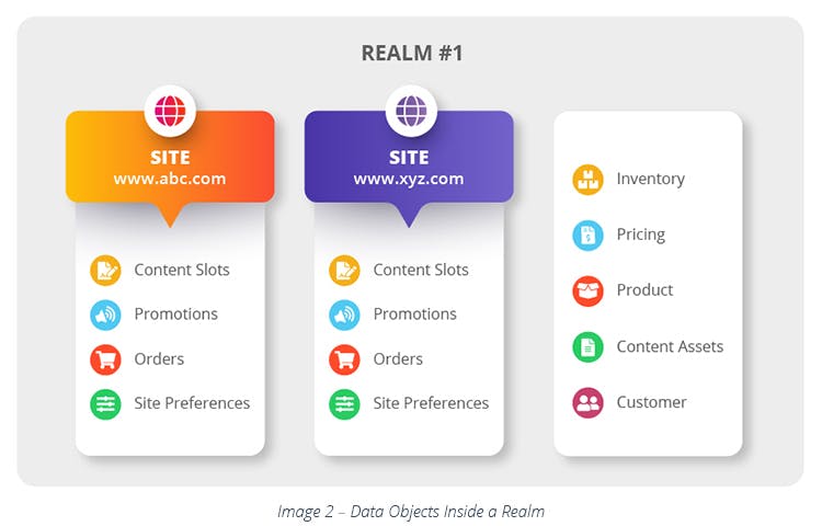 Data Objects Inside a Realm