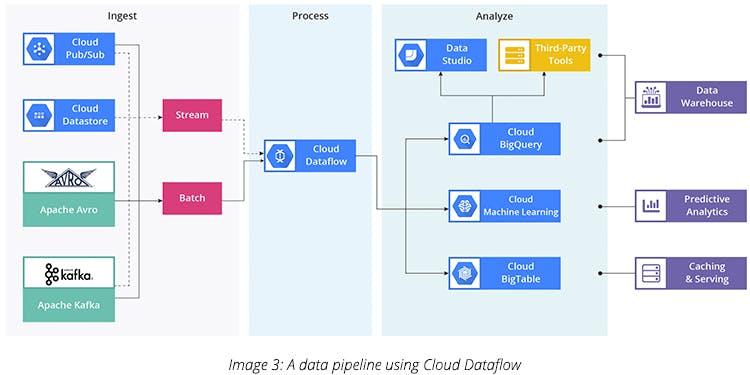 A Data Pipeline using Cloud Dataflow