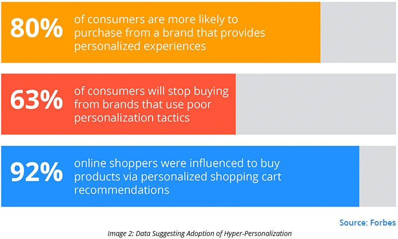 Hyper-Personalization Strategy