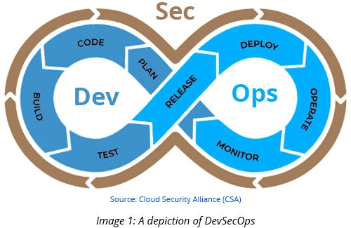 A depiction of DevSecOps