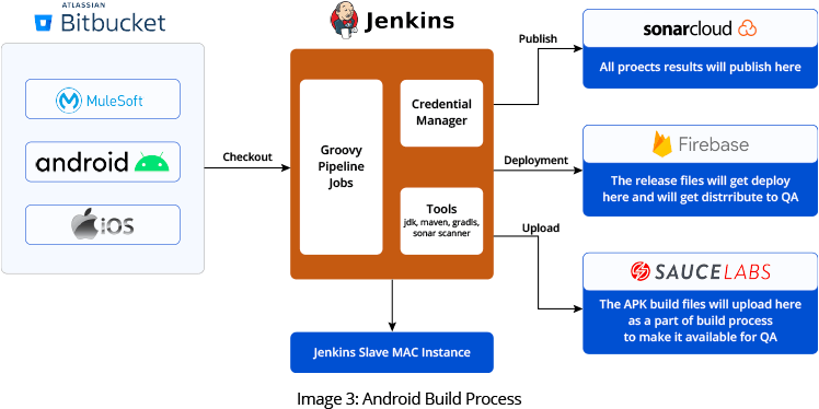 CI/CD Pipeline Automation and Sauce Labs Integration Cuts Mobile App Development Costs Ci/Cd Pipeline Automation And Sauce Labs Integration Cuts Mobile App Development Costs