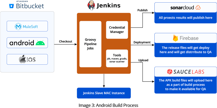 Android Build Process