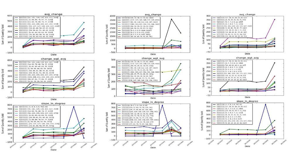 Comparing all 3 trending algorithms for 3 different time periods