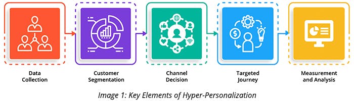 Key Elements of Hyper-Personalization
