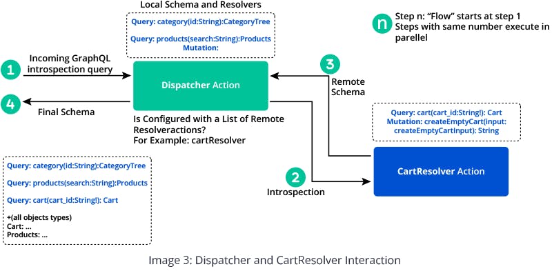 AEM CIF Integration