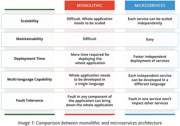 Comparison between monolithic and microservices architecture