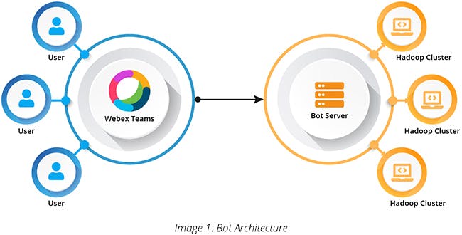 Bot Architecture