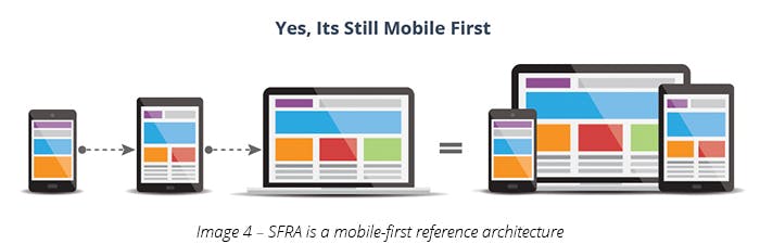 SFRA is a mobile-first reference architecture