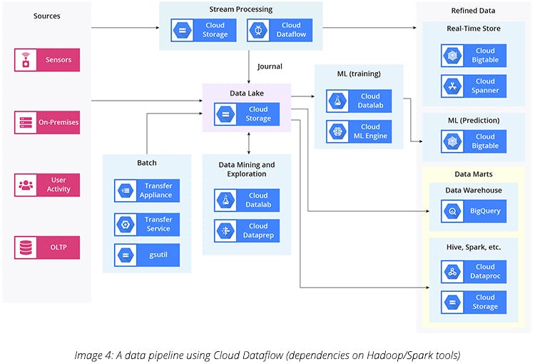 A Data Pipeline using Cloud Dataflow (Dependencies on Hadoop_Spark tools)