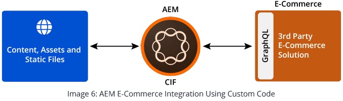 AEM CIF Integration