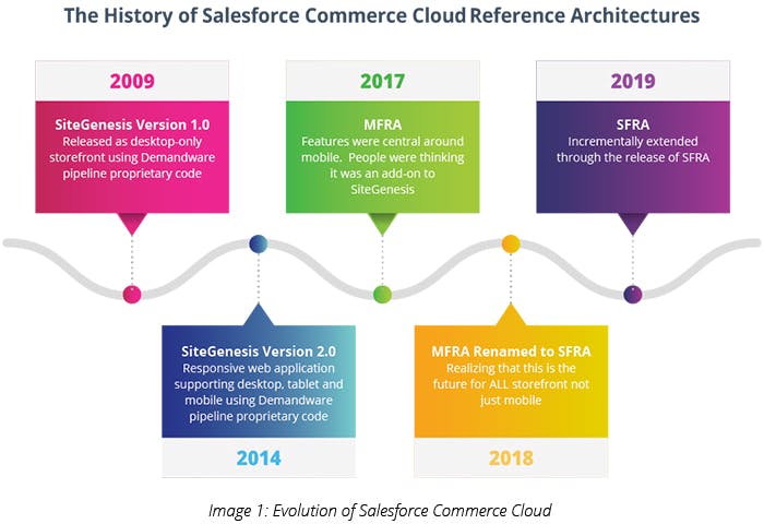 Evolution of Salesforce Commerce cloud