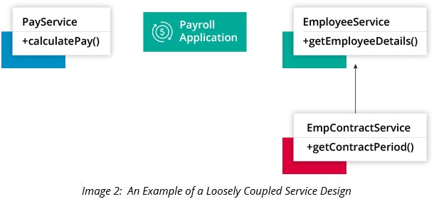 An Example of a Loosely-Coupled Service Design