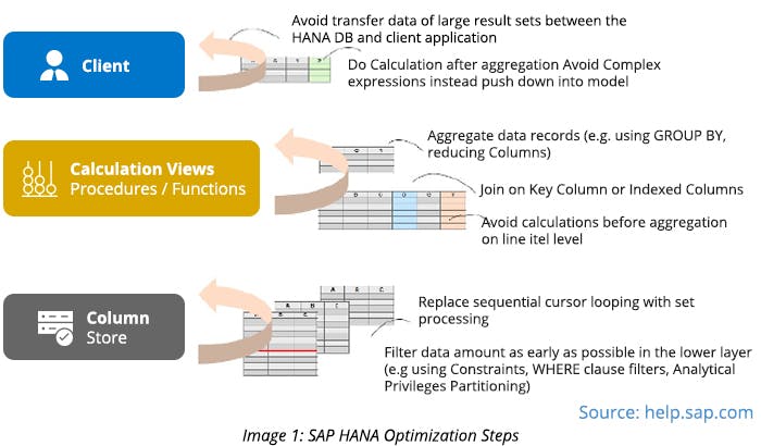 SAP HANA Optimization Steps