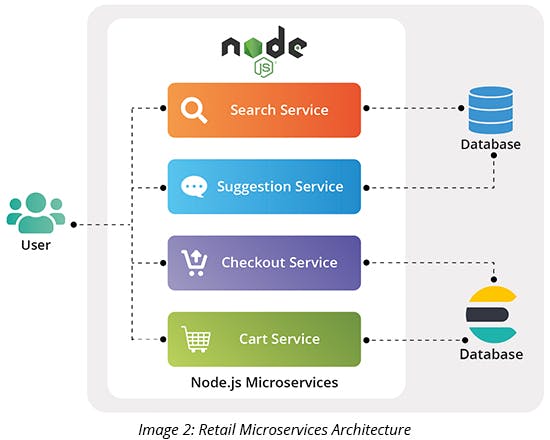 Retail Microservices Architecture