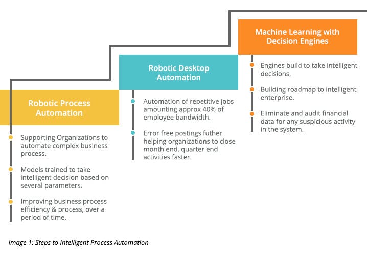 Steps to Intelligent Process Automation