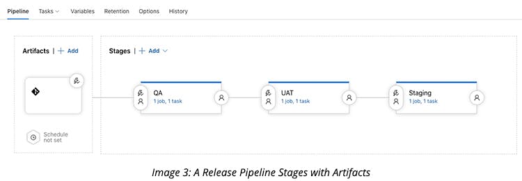 A Release Pipeline Stages with Artifacts