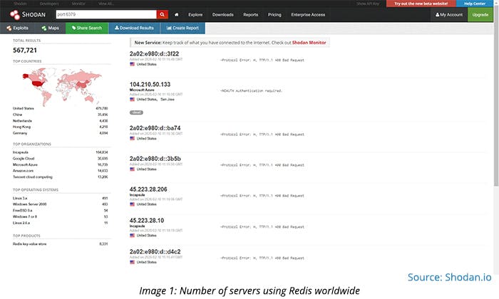 Number of servers using Redis worldwide
