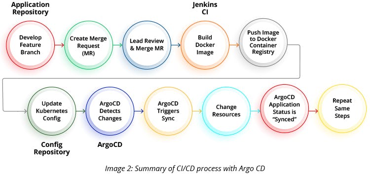 Summary of CI CD process with Argo CD