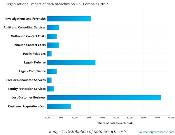 Distribution of data breach costs