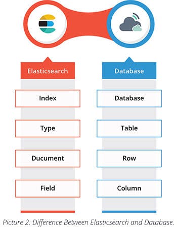 Elasticsearch and Database