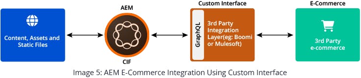 AEM CIF Integration