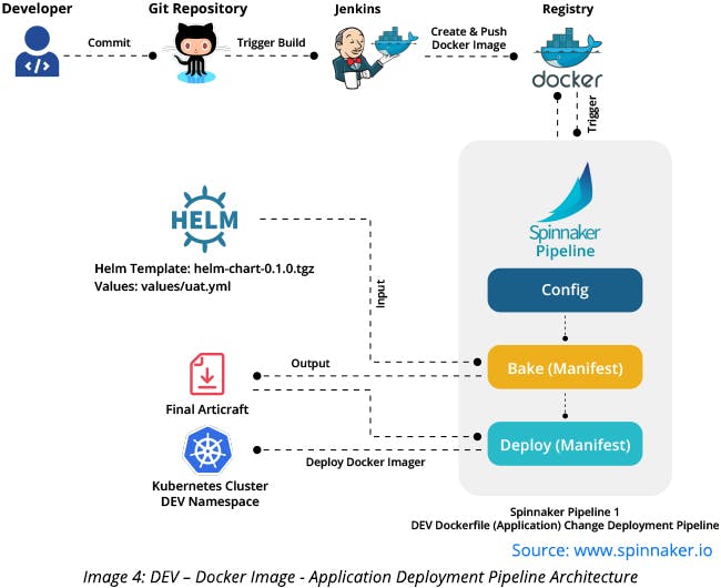 DEV – Docker Image - Application Deployment Pipeline Architecture