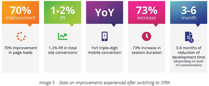Stats on improvements experienced after switching to SFRA